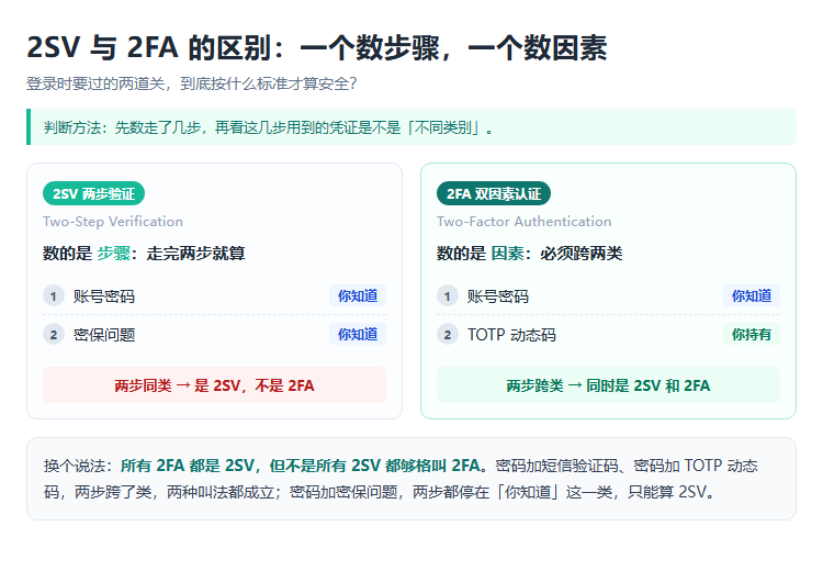 2SV 与 2FA 的区别：2SV 数步骤，2FA 数因素，密码加 TOTP 动态码同时满足两者