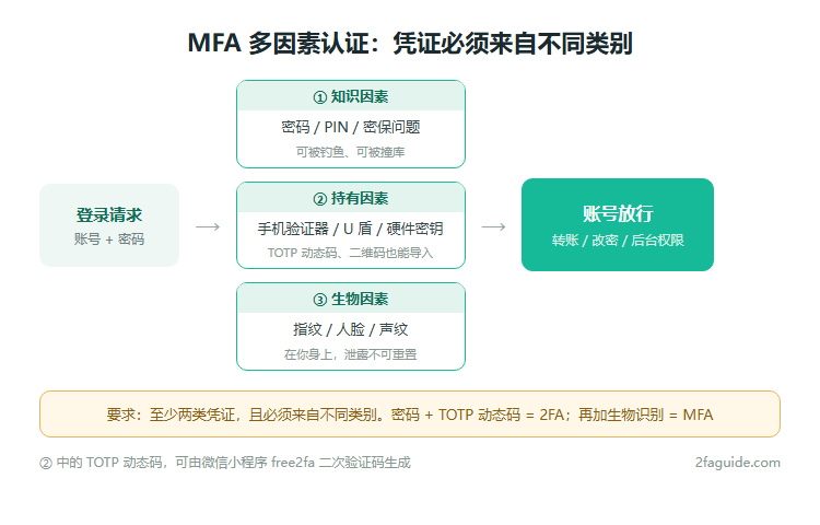 MFA 多因素认证工作原理：登录请求需要同时通过知识因素、持有因素、生物因素中至少两类不同凭证才会被放行